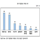 중소기업,인력,상대적,어려움,자금조달,미만,부족