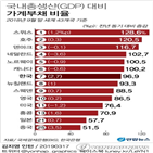 포인트,가계부채,한국,0.2,비율,상승,0.1,대비,기준,0.3