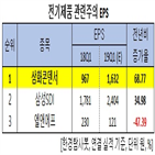 삼화콘덴서,증가,전년비,올해,증설