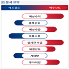 분석,예상,기관,수급,외국인,종목알파,현재,영업이익