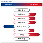 분석,기관,외국인,수급,예상,종목알파