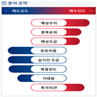 분석,증가,예상,기관,외국인,수급,확대