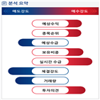 분석,예상,기관,수급,외국인,종목알파,현재