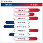 분석,예상,기관,외국인,수급,증가,종목알파