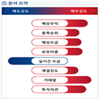 분석,예상,기관,수급,외국인,인증,종목알파