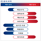 분석,예상,기관,외국인,수급,감소,종목알파