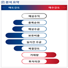 분석,기관,수급,외국인,예상,종목알파