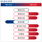 분석,기관,외국인,수급,예상,증가,종목알파