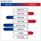 분석,기관,수급,외국인,예상,흑자전환