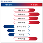 분석,기관,예상,수급,외국인,사업부,종목알파