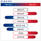 분석,기관,외국인,수급,예상,감소,종목알파