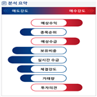 분석,예상,수급,기관,감소,외국인,종목알파