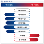 분석,기관,외국인,예상,수급,종목알파,실시간,감소