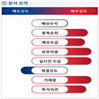 분석,기관,외국인,수급,예상,증가