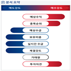 분석,기관,예상,외국인,수급,종목알파