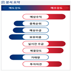 분석,기관,예상,외국인,수급,매출,종목알파