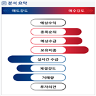 분석,기관,외국인,수급,예상