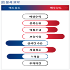 분석,기관,수급,외국인,예상