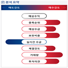 분석,기관,수급,외국인,예상,종목알파,현재