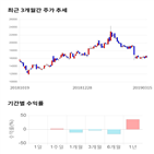 종목,점수,투자,동아지질,기록,주가