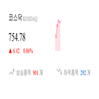 코스닥,종목,상승세,반면,제조,상승,기사,0.79