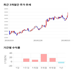 종목,점수,투자,모티브,수익률