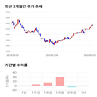 종목,점수,투자,아이티센,기록,주가