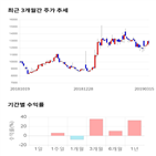 종목,점수,투자,주가,에이치시티,기록