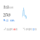 코스피,종목,하락,반면,보이,0.61,기사