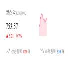 코스닥,종목,상승세,반면,0.81,제조,1.09,상승