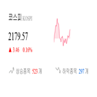 코스피,종목,0.8,상승세,반면,기사,하락