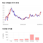 종목,점수,투자,주가,디피씨,기록