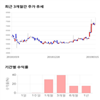 종목,점수,투자,기업,이즈미디어,기록