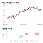 종목,점수,투자,기아차,기록,주가