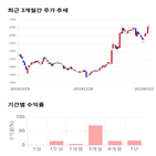 종목,점수,투자,에프에스티,측면,주가