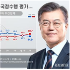 포인트,지지율,내린,리얼미터,기록,지지층,평가,최저치