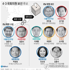 후보,여영국,강기윤,정의,창원성산,리얼미터,조사