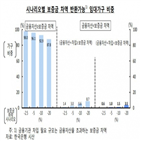 하락,전셋값,보증금,아파트,임대가구,반환,비중,지난해,전세가격,세입자