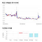 종목,점수,투자,디씨엠,측면,주가