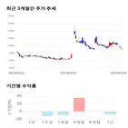 종목,점수,투자,동부제철,주가,기록