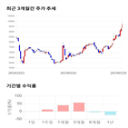 종목,점수,투자,기록,주가