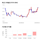 종목,점수,투자,동일방직,기록,주가