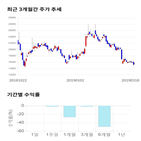 종목,점수,투자,대유,기록,주가