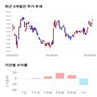 종목,점수,투자,아이쓰리시스템,기업