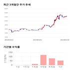 종목,점수,투자,한솔씨앤피,주가,기록