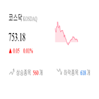 종목,코스닥,0.09,상승세,반면,하락,보이