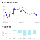 종목,점수,투자,앤씨앤,기업,기록