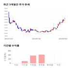 종목,점수,투자,기록,주가,측면