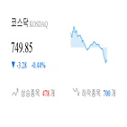 코스닥,종목,하락,반면,상승세,부품,기사,0.01