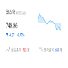 코스닥,종목,하락,반면,상승세,부품,0.64,0.18